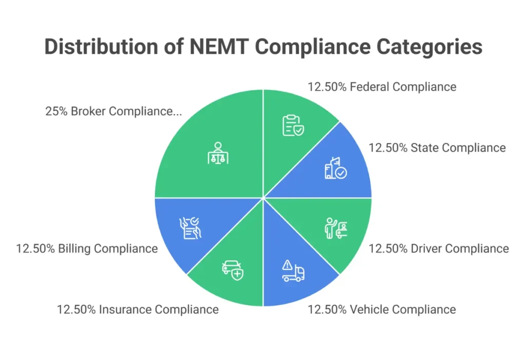 Complete NEMT compliance master checklist covering federal, state, driver, vehicle, insurance, billing, and broker requirements