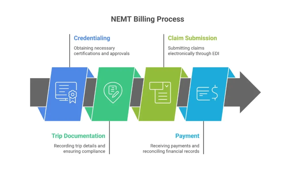 NEMT provider billing process for Medicare Advantage showing credentialing, trip documentation, claim submission, and payment steps