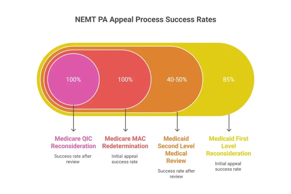 NEMT prior authorization appeal process flowchart showing first-level reconsideration through Medicare 5-level hierarchy