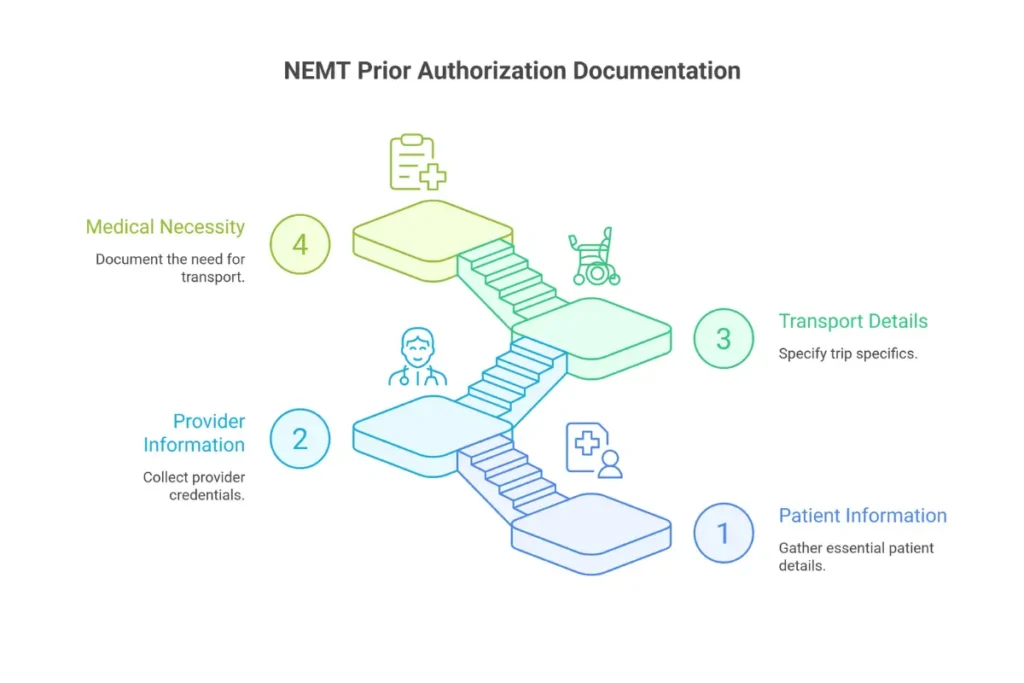 NEMT prior authorization documentation checklist showing required items including PCS form, eligibility verification, and ICD-10 codes