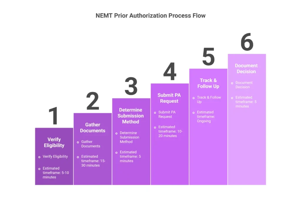 6-step NEMT prior authorization process from eligibility verification to approval documentation