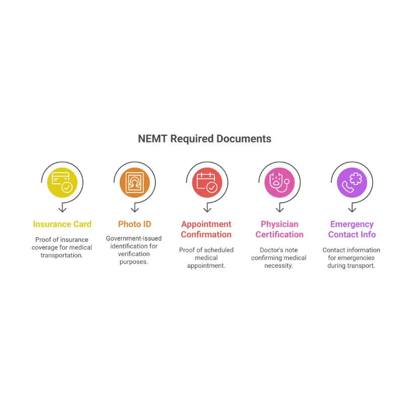 NEMT required documents checklist including insurance card, photo ID, appointment confirmation, and physician certification