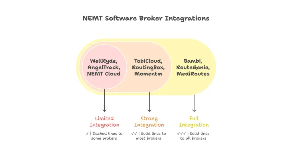 Broker integration chart showing NEMT software connections to ModivCare MTM Veyo and Access2Care