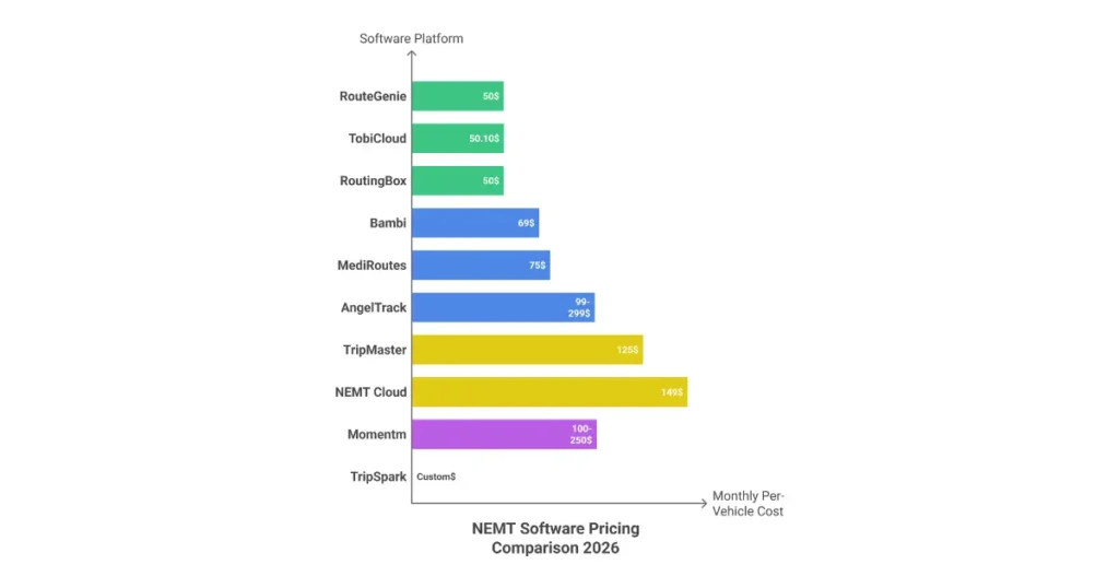 Bar chart comparing NEMT software pricing showing monthly costs from $50 to $250 per vehicle for TobiCloud RouteGenie Bambi MediRoutes and Momentm