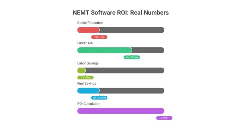 NEMT software ROI calculator showing cost savings from denial reduction labor savings and fuel efficiency totaling over 2000 percent return