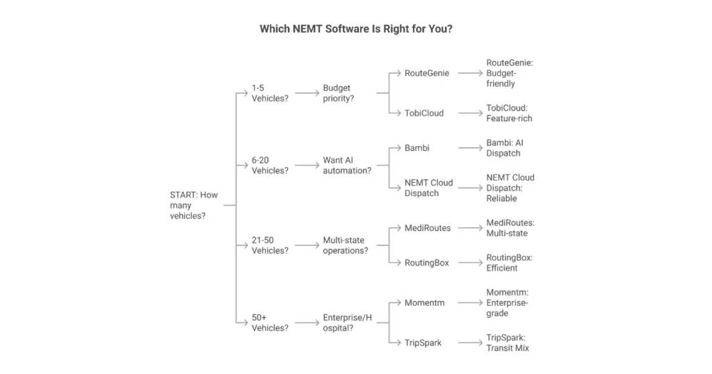 Decision flowchart for choosing NEMT software based on fleet size budget and broker requirements