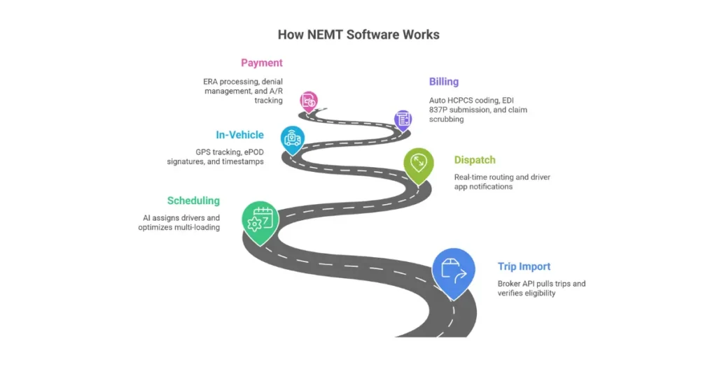 NEMT software workflow diagram showing trip booking scheduling dispatch GPS tracking billing and payment cycle