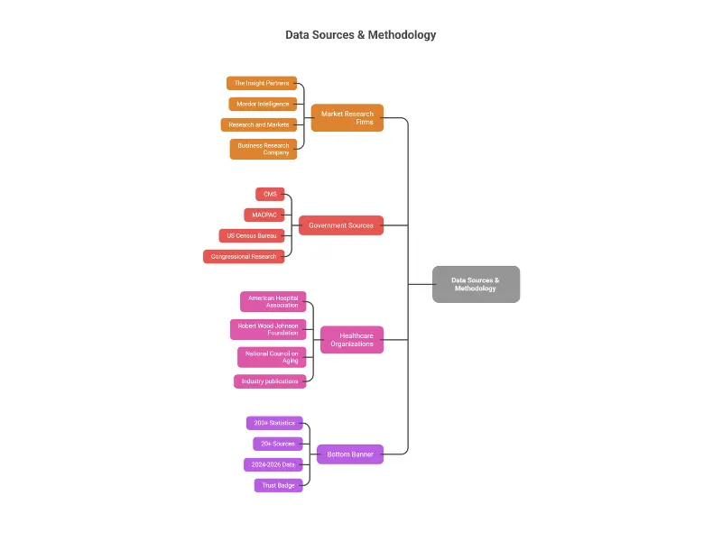 NEMT industry statistics data sources including market research firms, government agencies, and healthcare organizations used in 2026 report