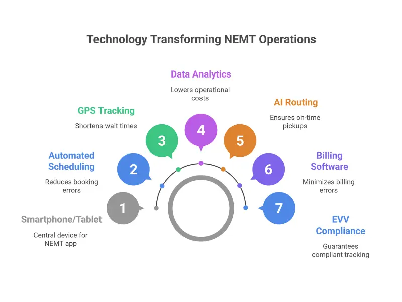 NEMT technology trends showing 45% reduction in booking errors, 30% faster wait times, and 25% lower operational costs from technology adoption