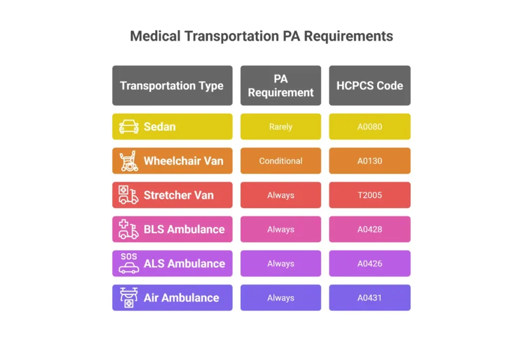NEMT transport types showing wheelchair van, stretcher, BLS ambulance, and air ambulance with prior authorization requirements