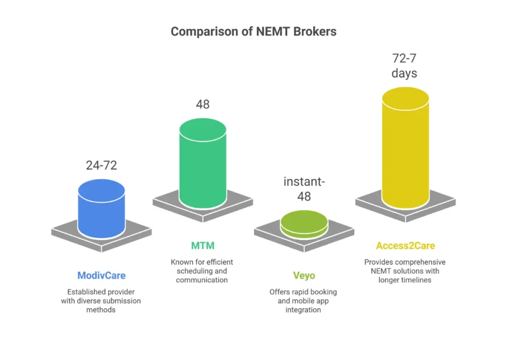 NEMT transportation broker comparison showing ModivCare, MTM, Veyo, and Access2Care PA submission methods and timelines