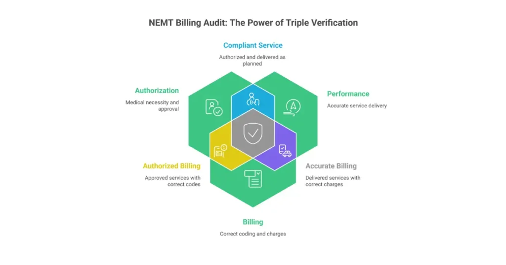 NEMT triple match verification diagram showing how auditors compare authorization documents, GPS performance data, and billing claims to verify service delivery