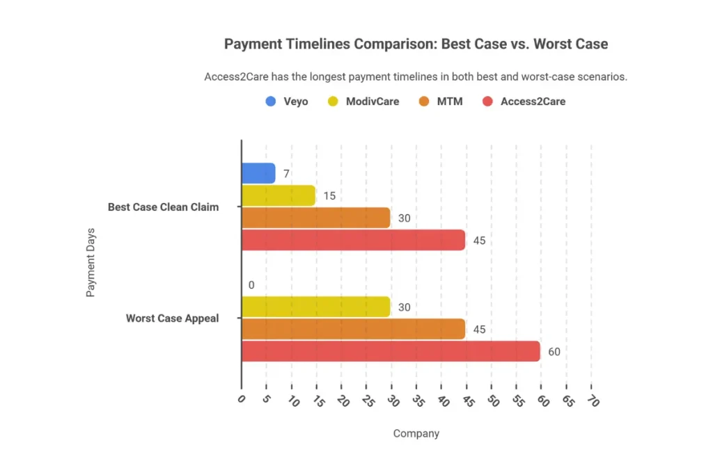 NEMT broker payment timeline comparison showing days to payment for ModivCare MTM Veyo and Access2Care