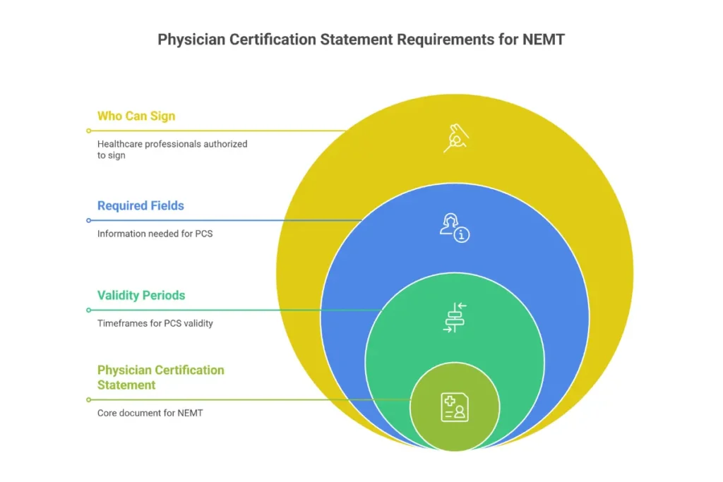 Physician Certification Statement PCS form requirements showing mandatory fields and authorized signers for NEMT