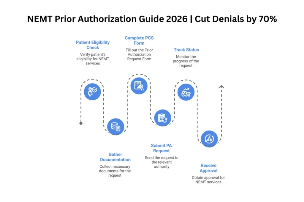 NEMT prior authorization process flowchart showing steps from eligibility verification to approval