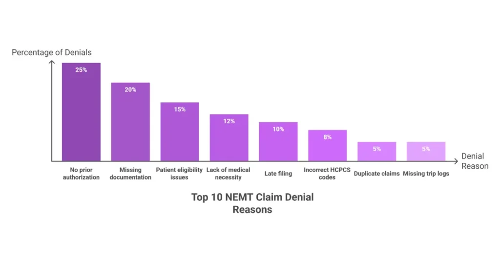 Bar chart showing top 10 NEMT claim denial reasons with percentages including missing authorization and documentation errors