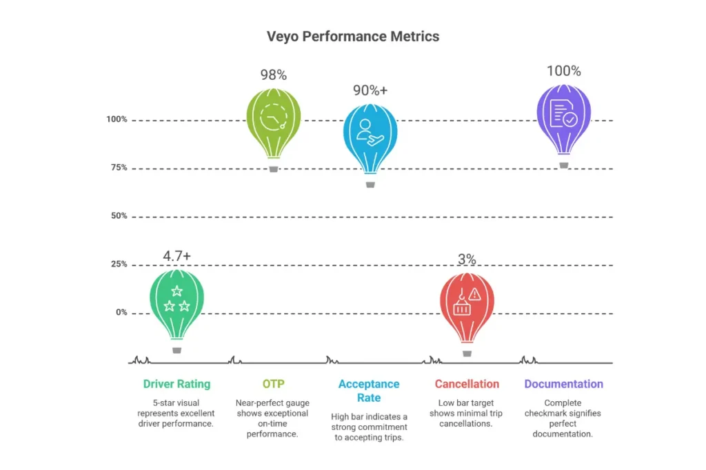 Veyo strictest performance requirements showing 4.7 star rating 98 percent OTP and 90 percent acceptance rate standards
