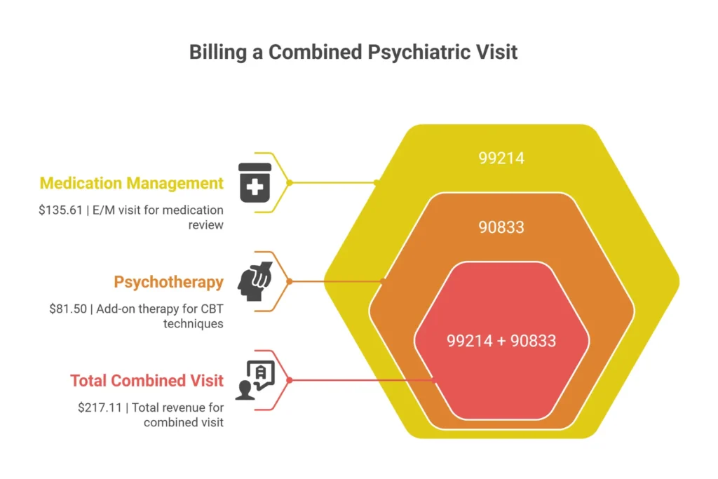 How to bill 99214 and 90833 together for combined medication management and psychotherapy visit infographic