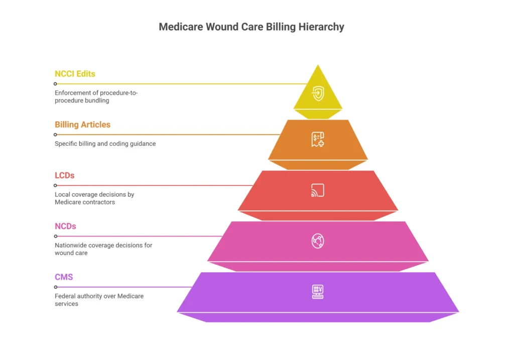 CMS wound care billing regulatory hierarchy NCD LCD billing article NCCI 2026