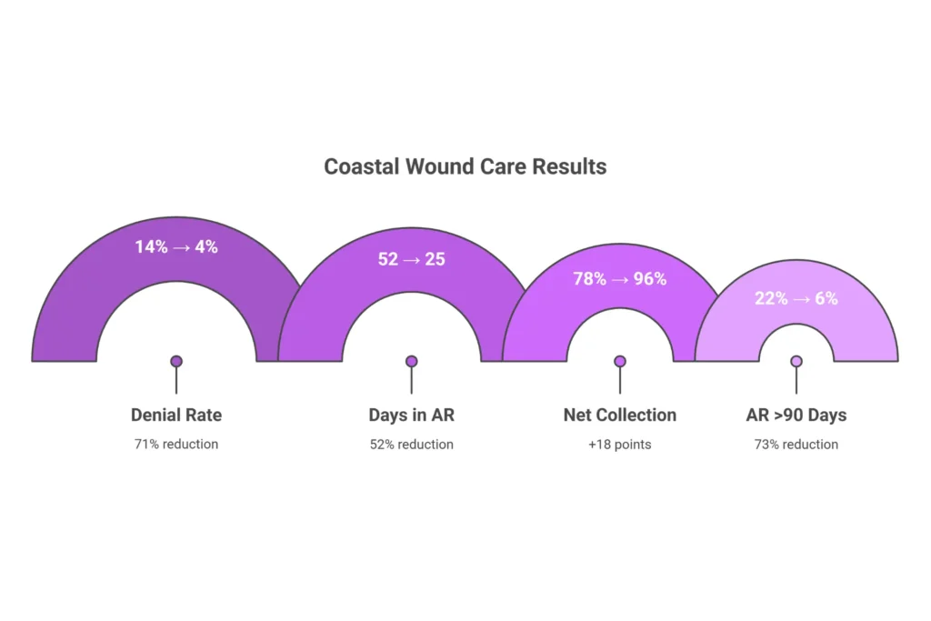 Case study results infographic showing Coastal Wound Care practice improvements after outsourcing including 71% denial reduction and $192,400 annual profit increase