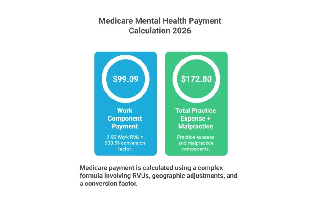 How Medicare calculates mental health CPT code reimbursement rates using RVU and conversion factor 2026