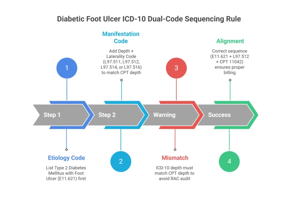 Infographic showing the correct ICD-10 dual code sequencing for diabetic foot ulcer billing with E11.621 and L97.5xx codes and depth extensions