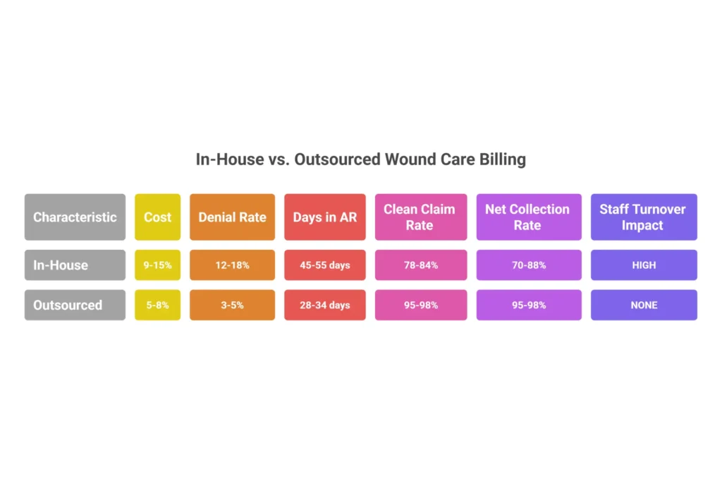Side-by-side comparison infographic of in-house versus outsourced wound care billing showing cost, denial rates, AR days, and collection rates