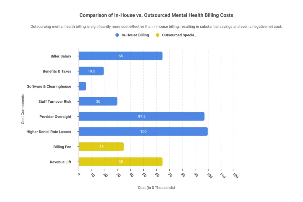 In-house vs outsourced mental health billing cost comparison — true annual cost breakdown for therapy practices in 2026