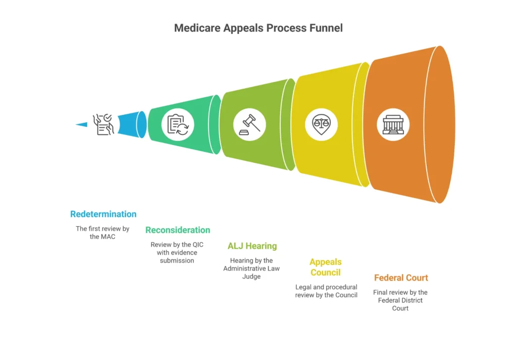 Medicare wound care appeals process showing 5 levels from redetermination through federal court with deadlines and success rates