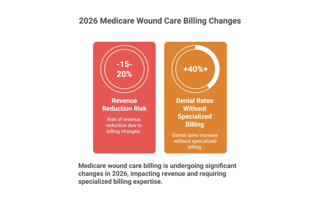 2026 Medicare wound care coding changes infographic showing flat-rate skin substitute payments and LCD compliance requirements
