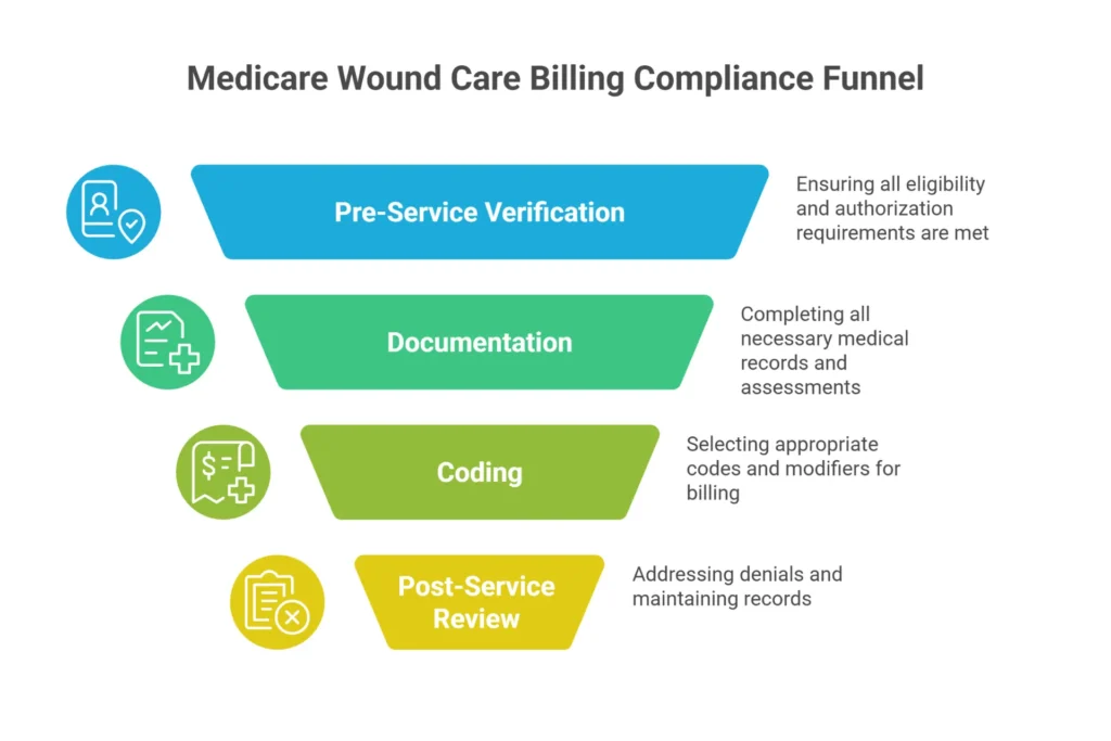 Medicare wound care billing compliance checklist 2026 with pre-service verification, documentation requirements, coding verification, and post-service review sections