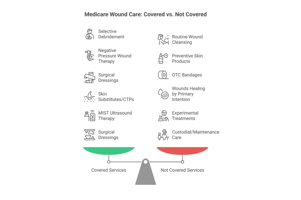 Infographic showing Medicare covered wound care services including debridement, NPWT, and surgical dressings versus non-covered services like routine cleansing and OTC products
