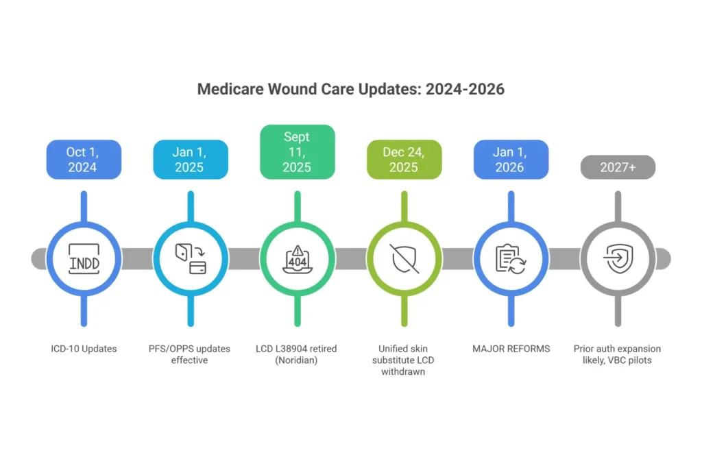 Medicare wound care updates timeline 2024 to 2026 showing ICD-10 changes, LCD retirements, skin substitute payment overhaul, and WISeR model implementation