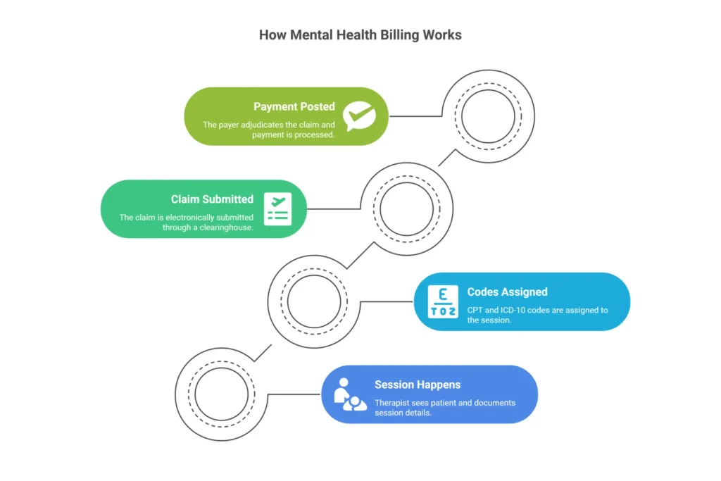 Mental health billing definition infographic showing CPT codes ICD-10 codes and insurance claim process