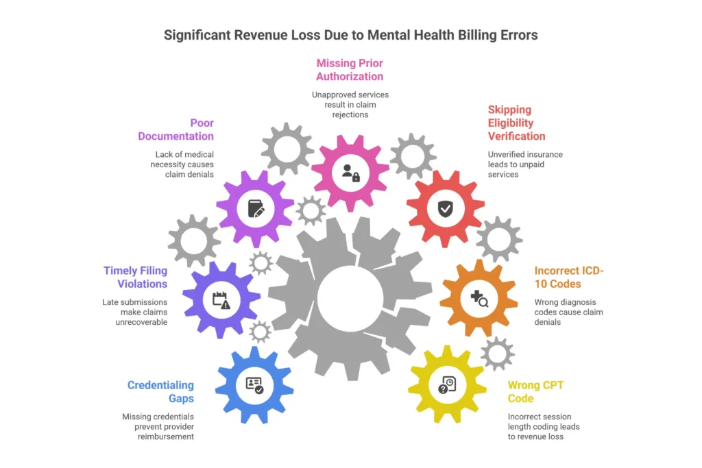 7 most common mental health billing mistakes infographic showing wrong CPT codes missing prior auth and documentation errors