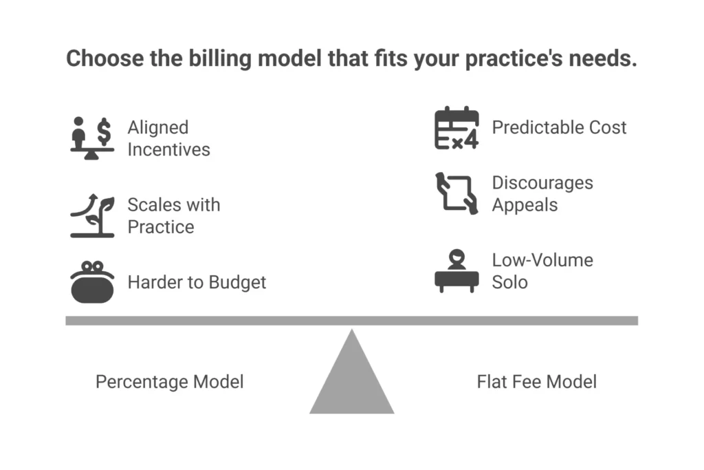 Mental health billing pricing models comparison — percentage of collections vs flat fee vs hybrid model for therapists in 2026