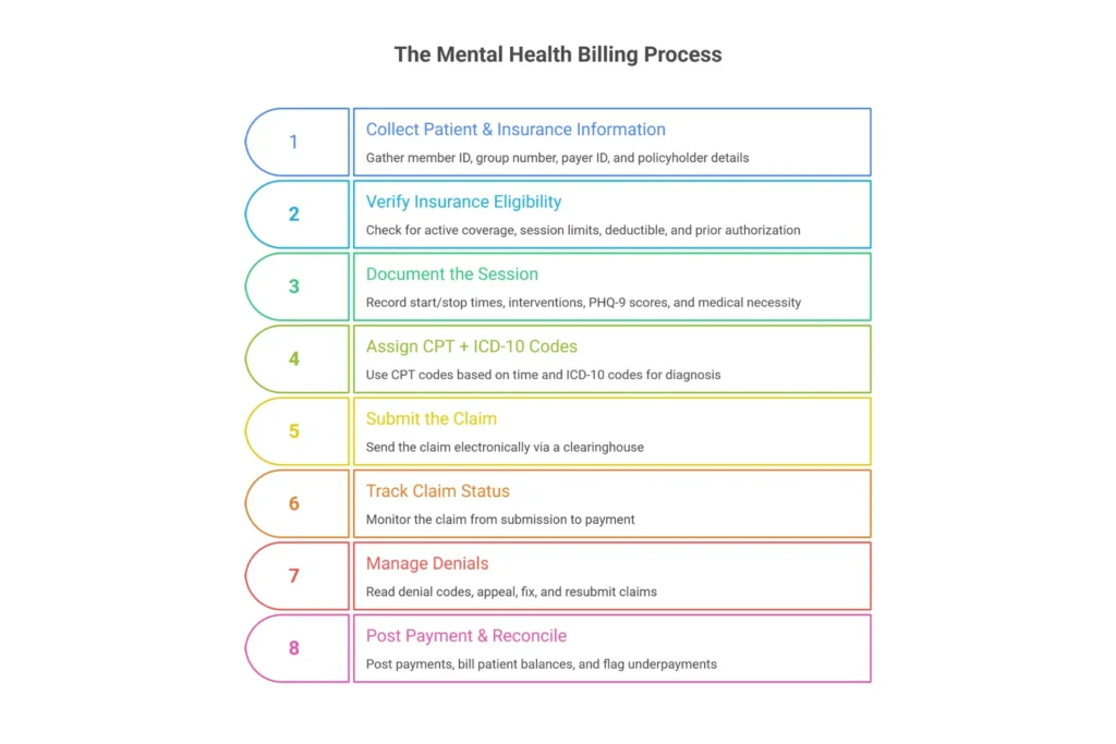 Mental health billing process 8 steps from patient intake to payment posting infographic for therapists