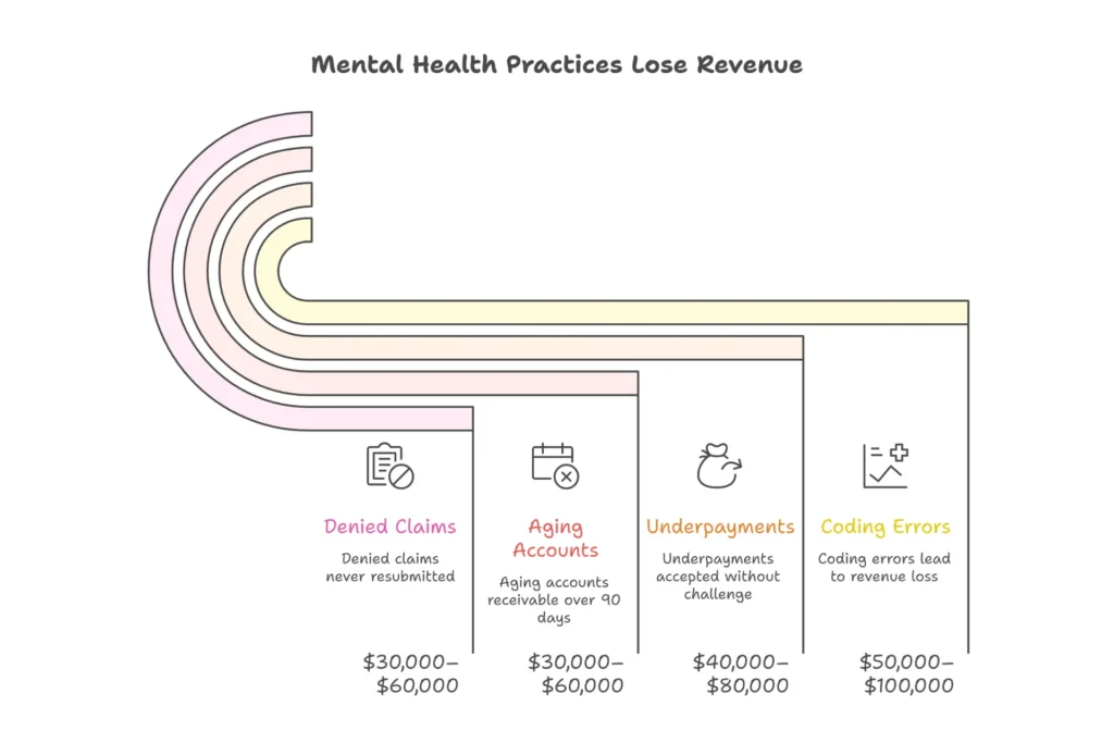 Mental health practice revenue leakage breakdown — how billing errors, denied claims, and underpayments cost $150,000–$300,000 annually
