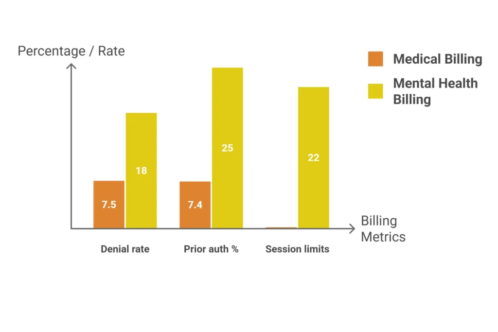 Mental health billing vs medical billing 7 key differences infographic showing denial rates documentation and prior authorization