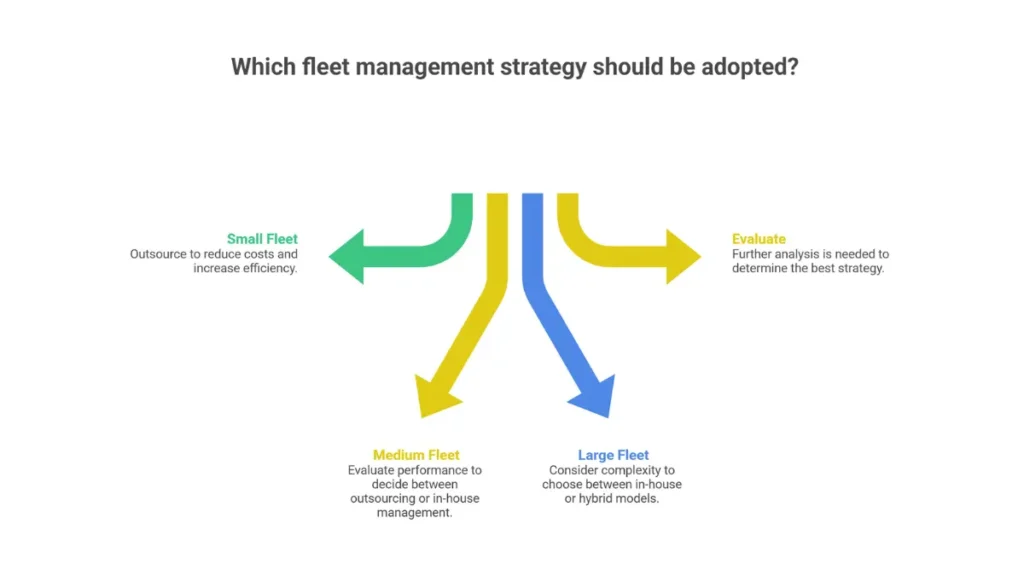 NEMT billing decision matrix flowchart helping providers choose between outsourcing, in-house, or hybrid billing approaches