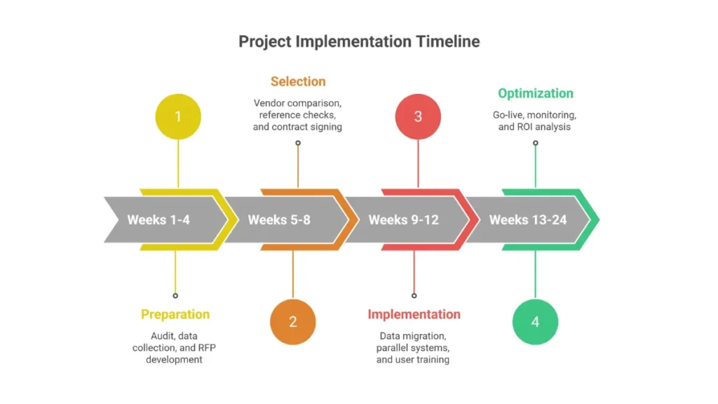 NEMT billing outsourcing transition timeline showing 4 phases from preparation through optimization over 24 weeks