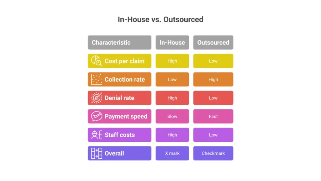 NEMT billing outsourcing vs in-house comparison chart showing cost per claim, collection rates, denial rates, and performance metrics