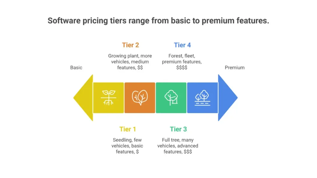 NEMT billing software comparison showing four pricing tiers from startup to enterprise with features and fleet size recommendations