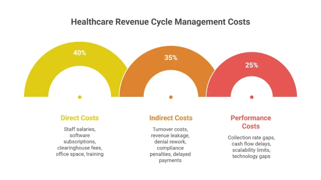 NEMT billing true cost breakdown showing direct costs, indirect costs, and performance costs for medical transportation companies