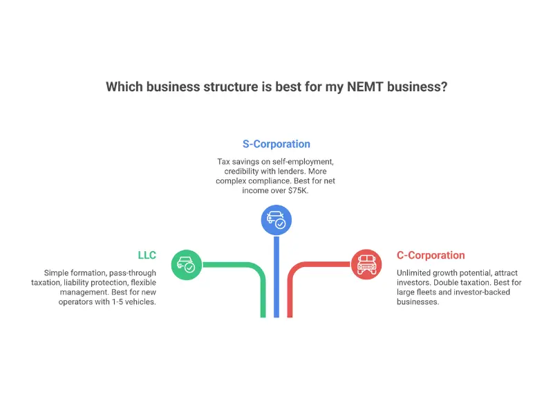 Comparison chart of LLC, S-Corp, and C-Corp business structures for NEMT companies showing liability protection and tax implications