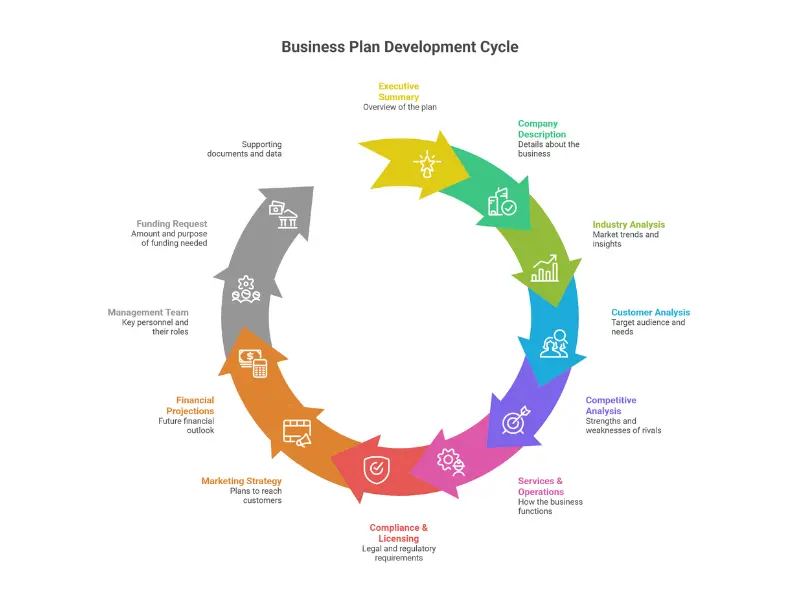 Visual roadmap showing 12 essential sections of NEMT business plan from executive summary to funding request