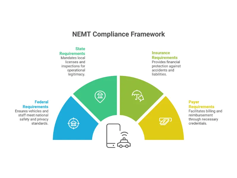 NEMT compliance checklist showing federal requirements including ADA, HIPAA, DOT regulations, state licensing, and insurance requirements
