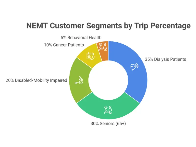 NEMT customer segments pie chart showing dialysis patients, seniors, disabled individuals, cancer patients, and behavioral health clients with trip frequency and revenue potential