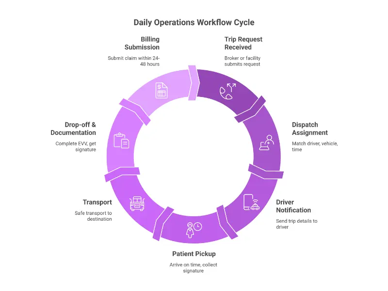 NEMT daily operations workflow showing seven steps from trip request through billing including dispatch, pickup, transport, and documentation