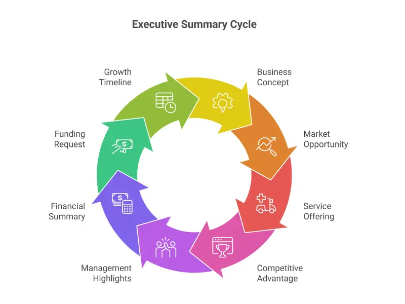 Eight essential elements of NEMT executive summary including business concept, market opportunity, and funding request